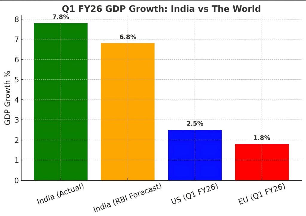 India’s 7.8% GDP Growth: The Death of the “Dead Economy” Narrative